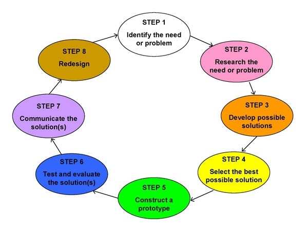 The Engineering Design Process - Revere Science Fair intended for Engineering Design Process Worksheet Pdf