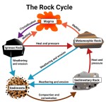 The Rock Cycle 71F Pertaining To Rock Cycle Diagram Worksheet