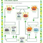 The Rock Cycle Worksheet With Rock Cycle Worksheet Middle School