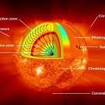 The Structure And Composition Of The Sun | Astronomy With Layers Of The Sun Worksheet