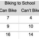 Two Way Frequency Tables Worksheet Answer Key – Bangmuin Image Josh Pertaining To Two Way Frequency Tables Worksheet