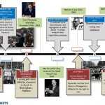 Valor Smart Quiz: Civil War Movement Timeline Regarding Civil War Timeline Worksheet