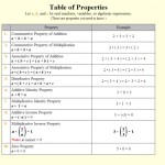 What Are All The Properties Of Real Numbers? (Multiplication And With Properties Of Real Numbers Worksheet
