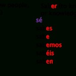 Worksheets For Saber Vs Conocer Worksheet Pertaining To Saber Vs Conocer Worksheet